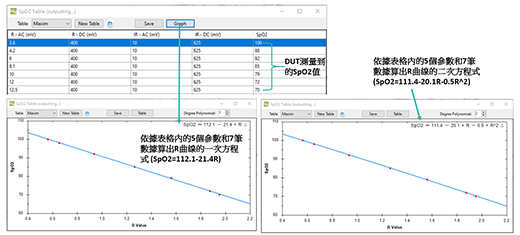 SpO2 Table 的建立和依據 Table 的資料計算出 DUT 的 R 曲線