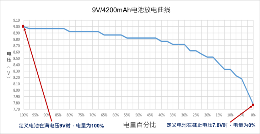 9V/4200mAh 电池放电曲线图 9V/4200mAh 电池放电曲线图