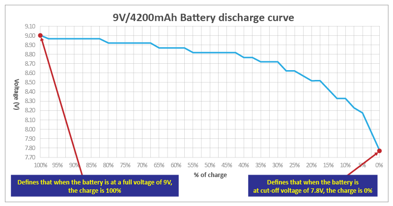 9V/4200mAh Battery Discharge Curve