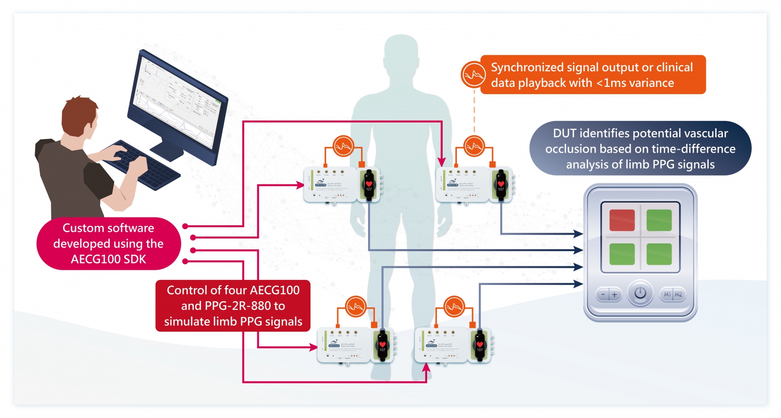 AECG100 enhanced accuracy of non-invasive limb vascular occlusion detection device