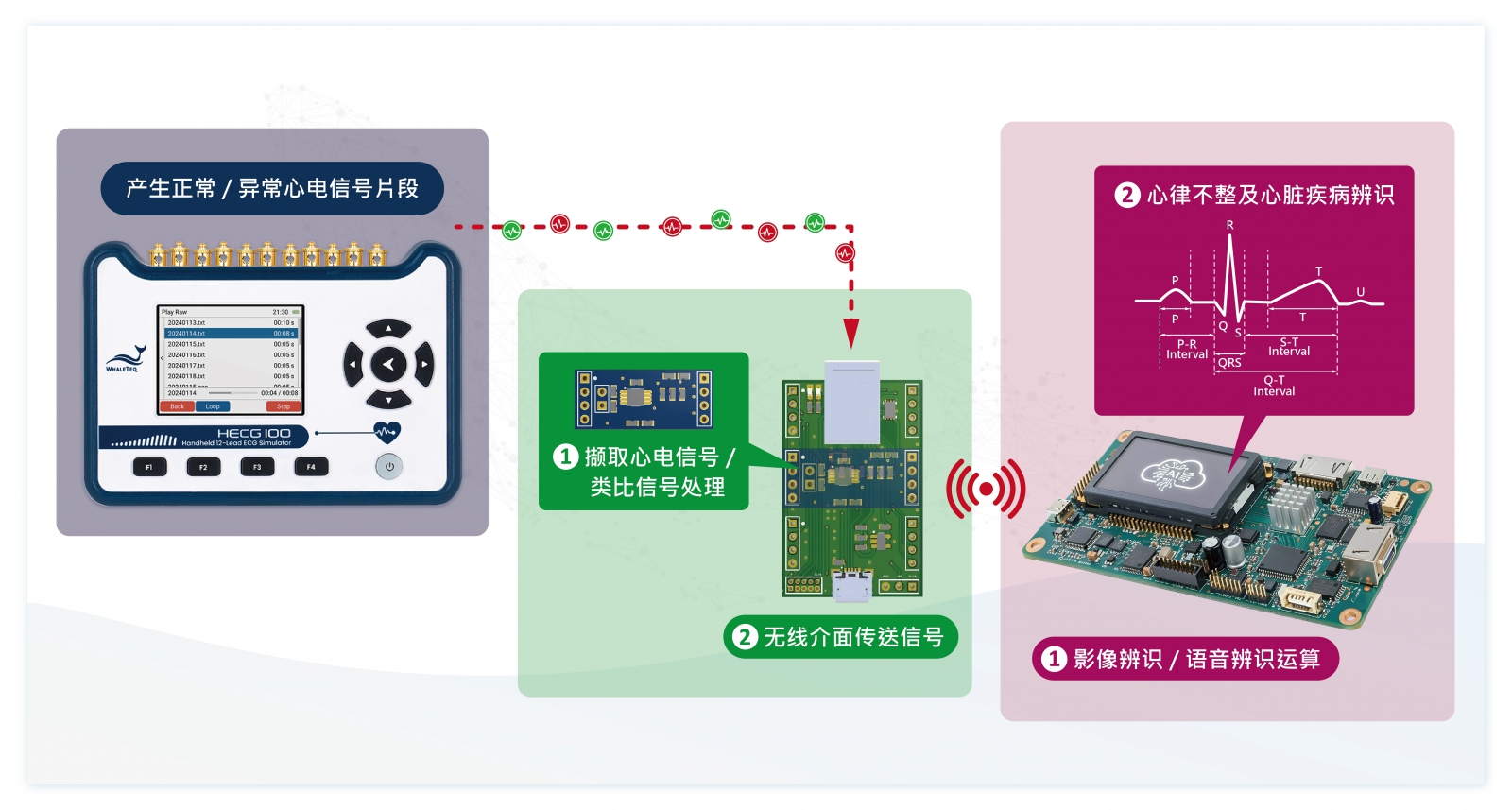 成大「智慧运算生医跨域晶片系统应用」课程结合业师,学生以实际操作生理信号模拟仪、穿戴式生医信号开发与边缘运算平台等,掌握业界趋势、与产业接轨。 成大「智慧运算生医跨域晶片系统应用」课程结合业师,学生以实际操作生理信号模拟仪、穿戴式生医信号开发与边缘运算平台等,掌握业界趋势、与产业接轨。