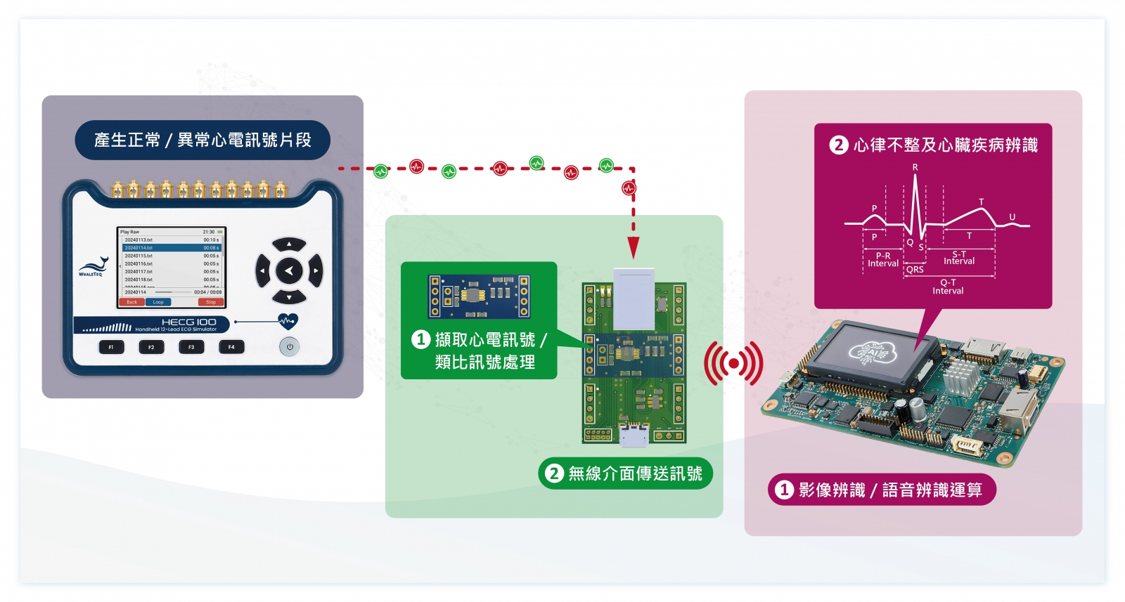 成大「智慧運算生醫跨域晶片系統應用」課程結合業師,學生以實際操作生理訊號模擬器、穿戴式生醫訊號開發與邊緣運算平台等,掌握業界趨勢、與產業接軌。 成大「智慧運算生醫跨域晶片系統應用」課程結合業師,學生以實際操作生理訊號模擬器、穿戴式生醫訊號開發與邊緣運算平台等,掌握業界趨勢、與產業接軌。