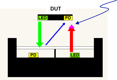Will DUT reflection light or outside ambient light induce interference Will DUT reflection light or outside ambient light induce interference