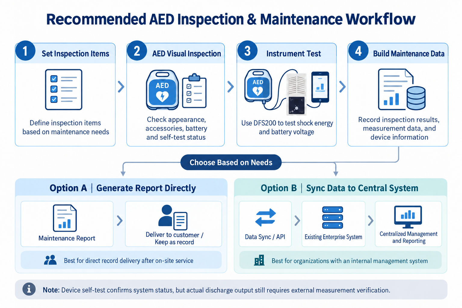 Recommended AED inspection and maintenance workflow Recommended AED inspection and maintenance workflow. After inspection and instrument testing, maintenance data can either be used to generate a report directly or synchronized with an organization's existing system.