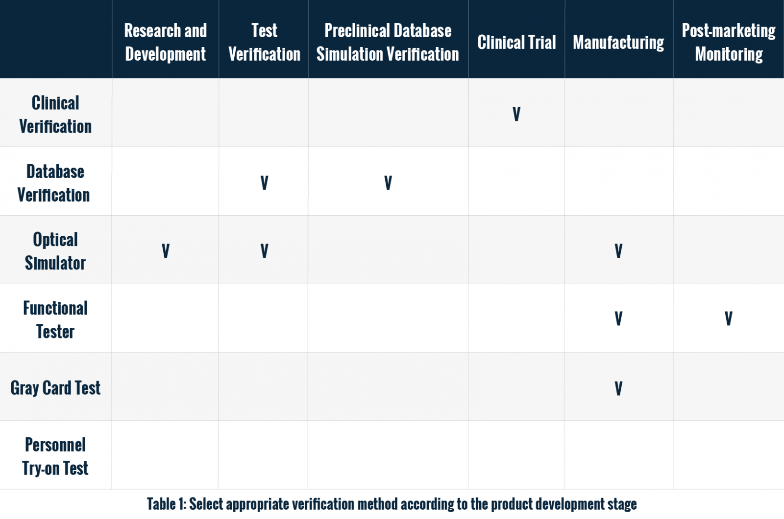 Select appropriate verification method according to the product development stage Select appropriate PPG verification method according to the product development stage