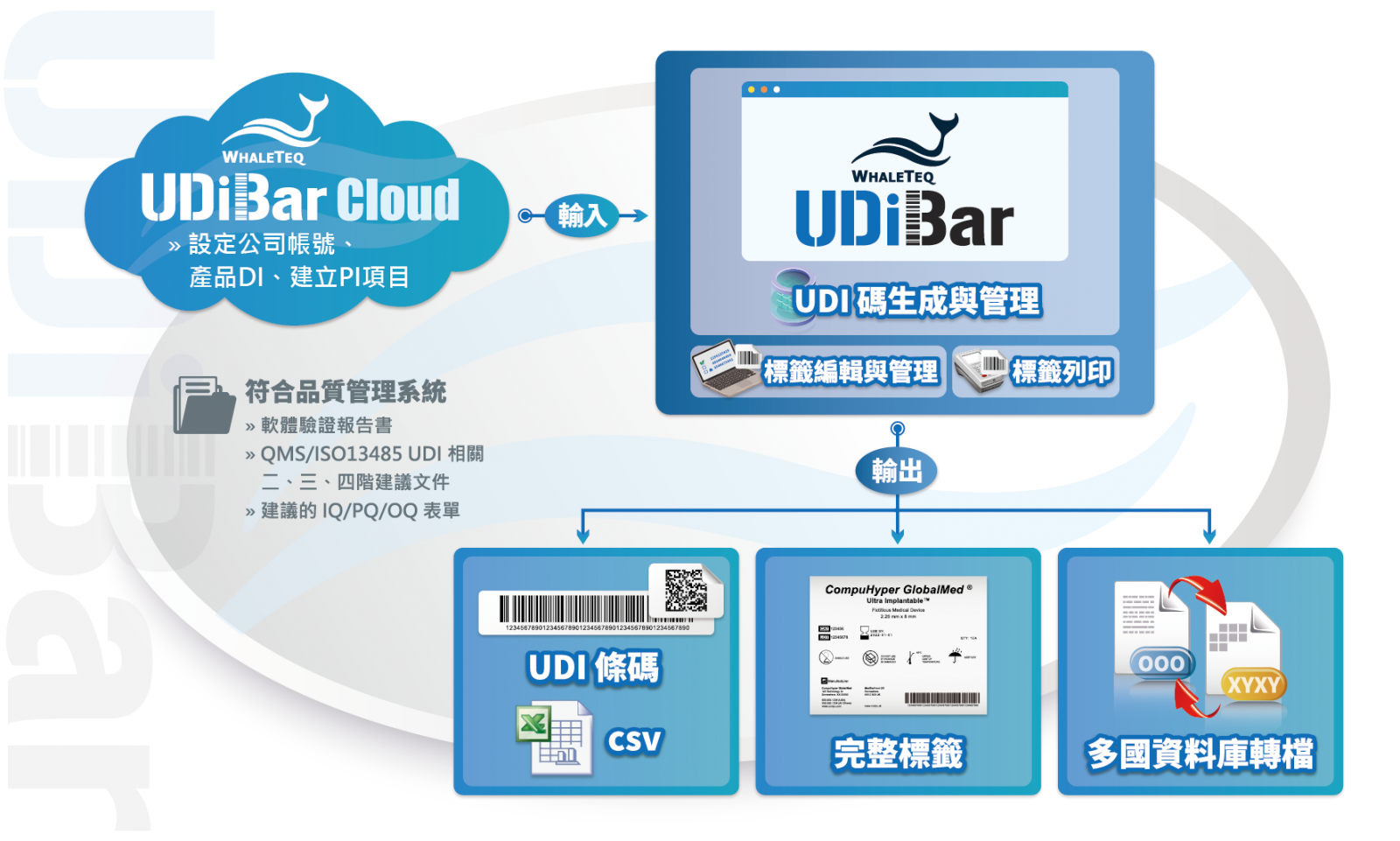 UDiBar 產品架構圖 醫療器材標籤管理軟體- UDiBar