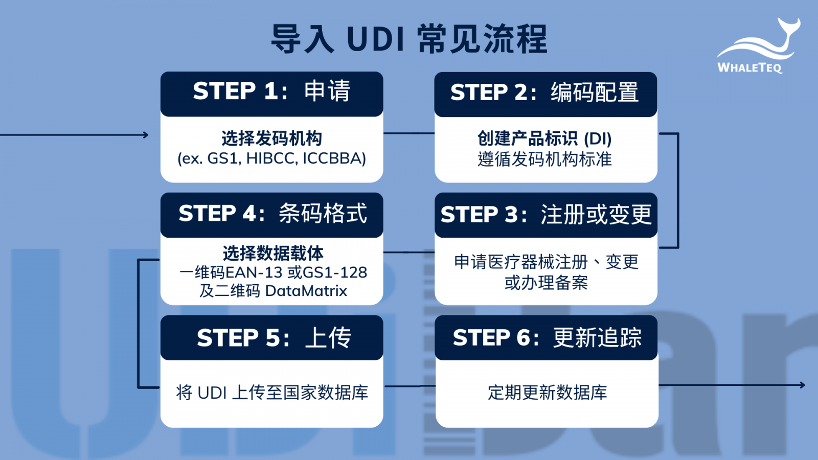 导入 UDI 常见流程 导入 UDI 常见流程