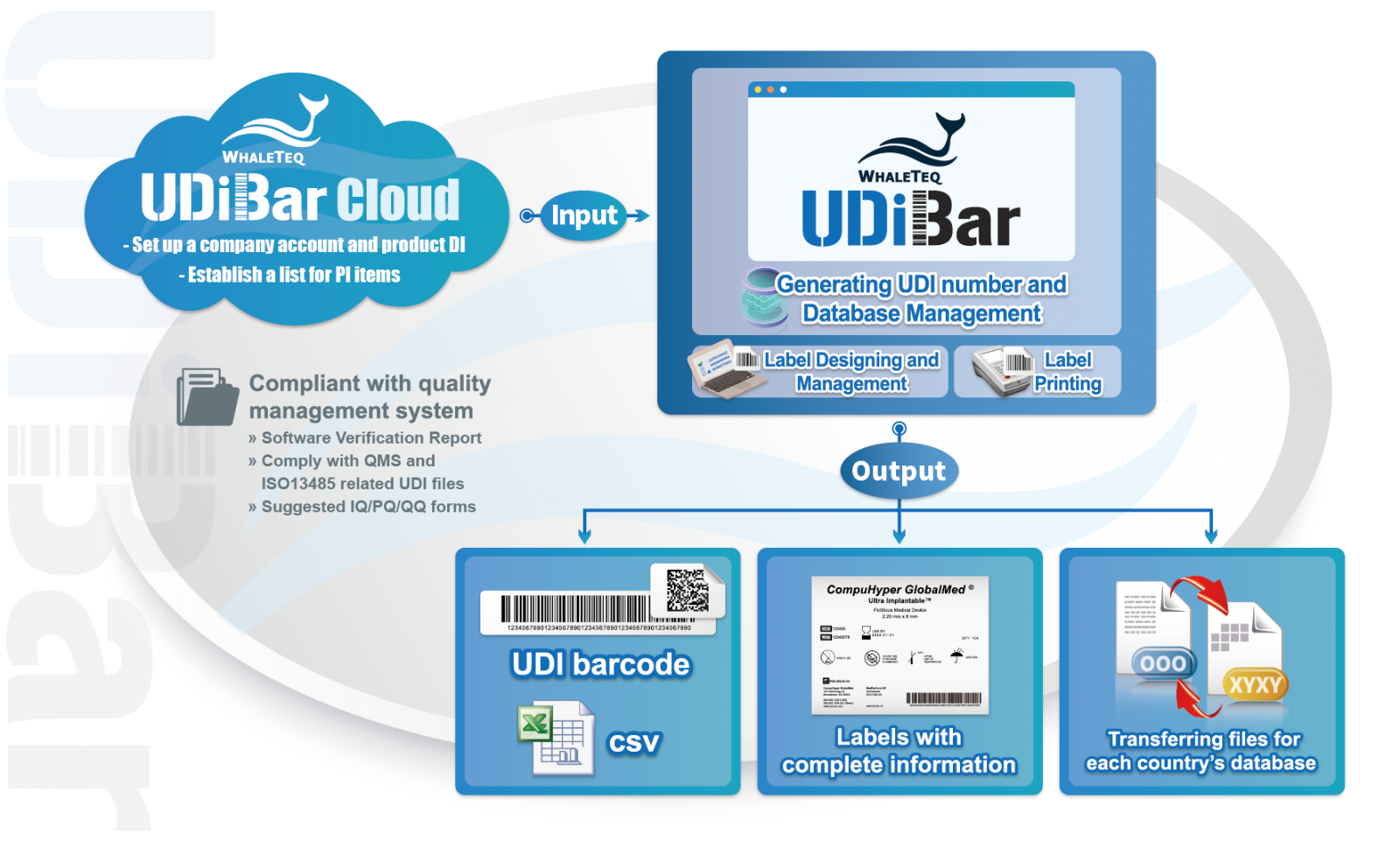 UDiBar Medical Device Labeling Management Structure UDiBar Medical Device Labeling Management Structure