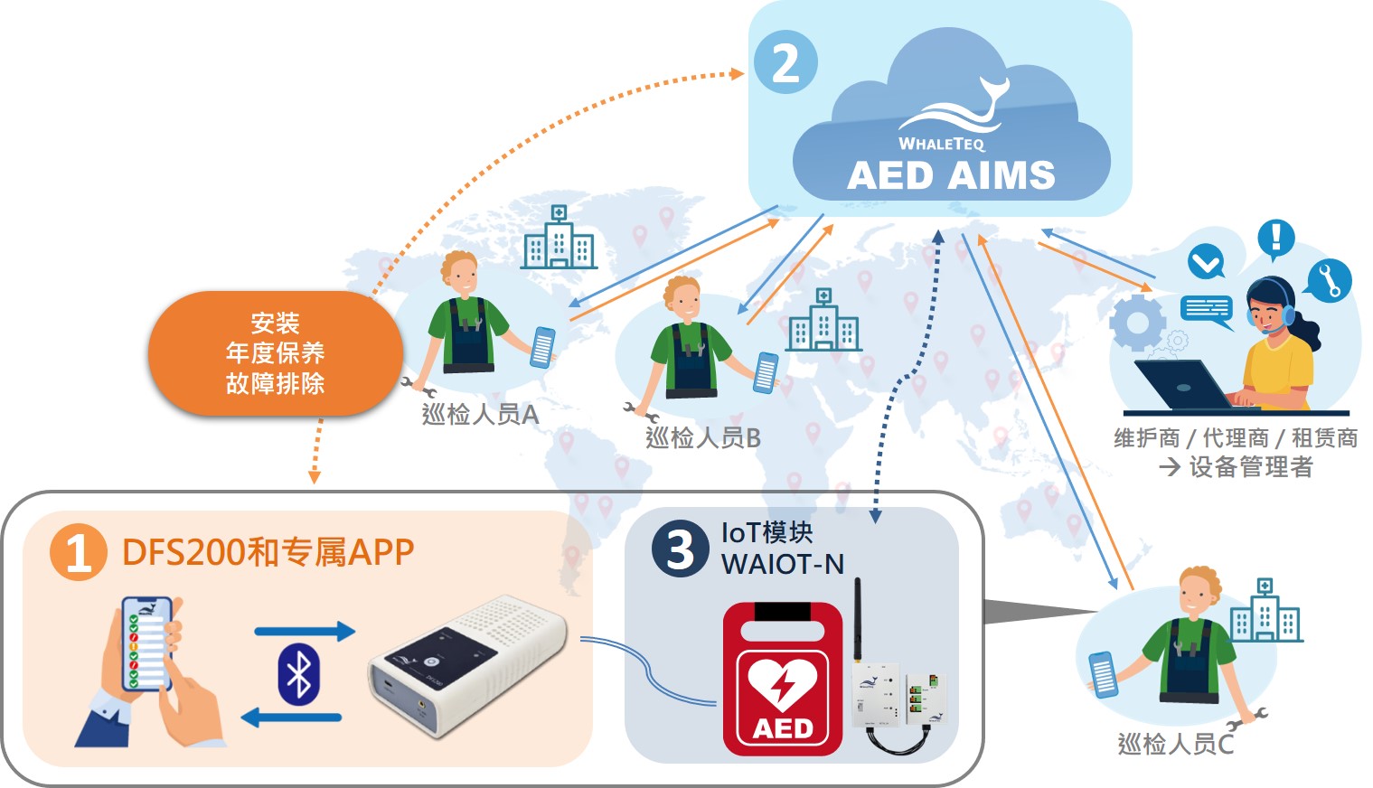AED 云端维运管理平台 AED 云端维运管理平台